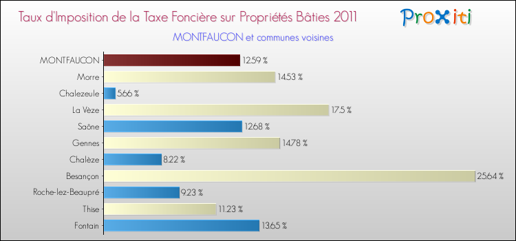 Taux d'imposition de la taxe foncière sur le bati 2011 pour MONTFAUCON et les communes proches Comparaison des taux d'imposition de la taxe foncière sur le bati 2011 pour MONTFAUCON et les communes voisines