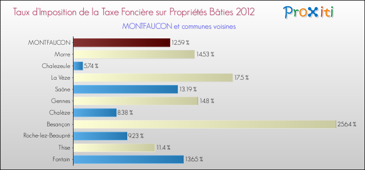 Taux d'imposition de la taxe foncière sur le bati 2012 pour MONTFAUCON et les communes proches Comparaison des taux d'imposition de la taxe foncière sur le bati 2012 pour MONTFAUCON et les communes voisines