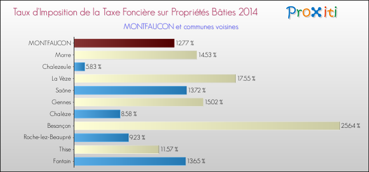 Taux d'imposition de la taxe foncière sur le bati 2014 pour MONTFAUCON et les communes proches Comparaison des taux d'imposition de la taxe foncière sur le bati 2014 pour MONTFAUCON et les communes voisines