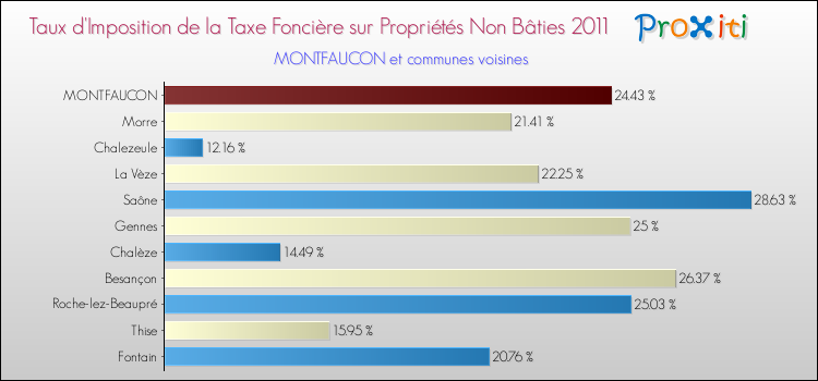 Taux d'imposition de la taxe foncière sur les immeubles et terrains non batis 2011 pour MONTFAUCON et les communes proches Comparaison des taux d'imposition de la taxe foncière sur les immeubles et terrains non batis 2011 pour MONTFAUCON et les communes voisines