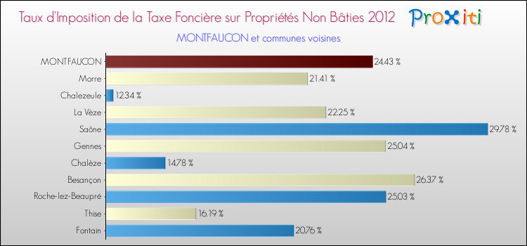 Taux d'imposition de la taxe foncière sur les immeubles et terrains non batis 2012 pour MONTFAUCON et les communes proches Comparaison des taux d'imposition de la taxe foncière sur les immeubles et terrains non batis 2012 pour MONTFAUCON et les communes voisines