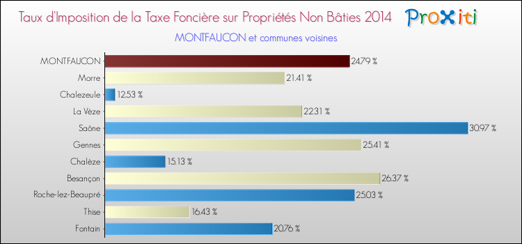 Taux d'imposition de la taxe foncière sur les immeubles et terrains non batis 2014 pour MONTFAUCON et les communes proches Comparaison des taux d'imposition de la taxe foncière sur les immeubles et terrains non batis 2014 pour MONTFAUCON et les communes voisines