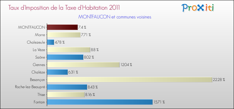 Taux d'imposition de la taxe d'habitation 2011 pour MONTFAUCON et les communes proches Comparaison des taux d'imposition de la taxe d'habitation 2011 pour MONTFAUCON et les communes voisines