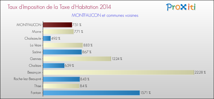 Taux d'imposition de la taxe d'habitation 2014 pour MONTFAUCON et les communes proches Comparaison des taux d'imposition de la taxe d'habitation 2014 pour MONTFAUCON et les communes voisines