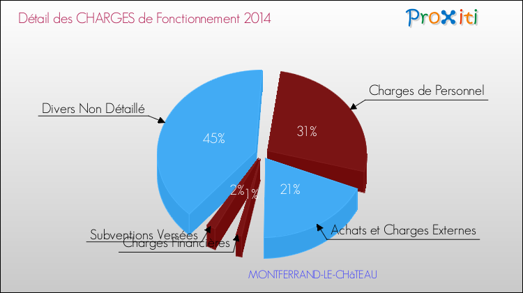 Décomposition des Charges de Fonctionnement 2014 de la commune de MONTFERRAND-LE-CHâTEAU Charges de Fonctionnement 2014 pour la commune de MONTFERRAND-LE-CHâTEAU