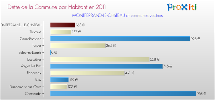 Dette par habitant de la commune en 2011 pour MONTFERRAND-LE-CHâTEAU et les communes proches Comparaison de la dette par habitant de la commune en 2011 pour MONTFERRAND-LE-CHâTEAU et les communes voisines