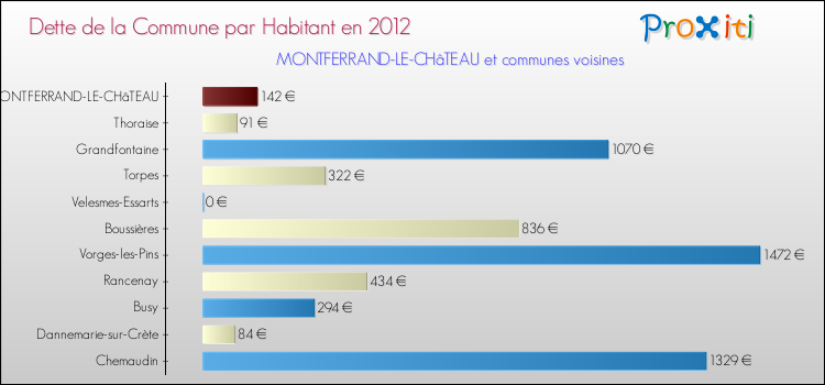 Dette par habitant de la commune en 2012 pour MONTFERRAND-LE-CHâTEAU et les communes proches Comparaison de la dette par habitant de la commune en 2012 pour MONTFERRAND-LE-CHâTEAU et les communes voisines