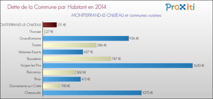 Dette par habitant de la commune en 2014 pour MONTFERRAND-LE-CHâTEAU et les communes proches Comparaison de la dette par habitant de la commune en 2014 pour MONTFERRAND-LE-CHâTEAU et les communes voisines