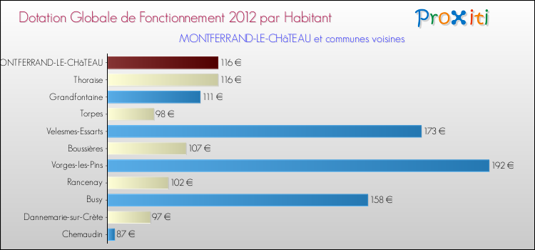 Montant des dotations globales de fonctionnement DGF par Habitant pour MONTFERRAND-LE-CHâTEAU et les communes proches Comparaison des des dotations globales de fonctionnement DGF par habitant pour MONTFERRAND-LE-CHâTEAU et les communes voisines
