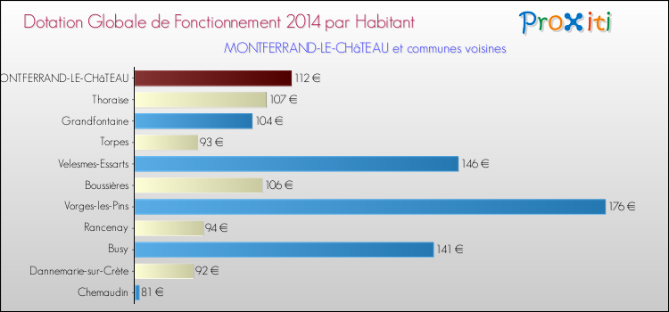 Montant des dotations globales de fonctionnement DGF par Habitant pour MONTFERRAND-LE-CHâTEAU et les communes proches en 2014. Comparaison des des dotations globales de fonctionnement DGF par habitant pour MONTFERRAND-LE-CHâTEAU et les communes voisines en 2014.