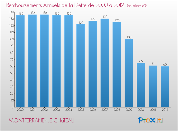 Evolution de l'annuité de la dette pour la commune de MONTFERRAND-LE-CHâTEAU de 2000 à 2012 Annuités de la dette pour MONTFERRAND-LE-CHâTEAU de 2000 à 2012
