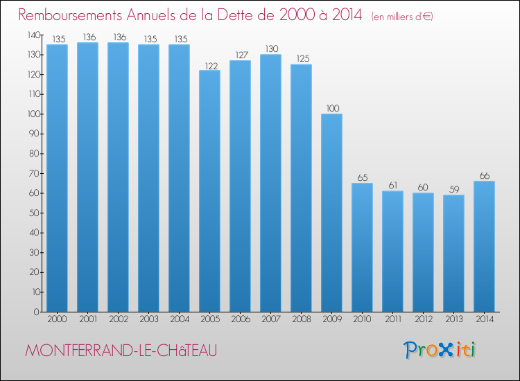 Evolution de l'annuité de la dette pour la commune de MONTFERRAND-LE-CHâTEAU de 2000 à 2014 Annuités de la dette pour MONTFERRAND-LE-CHâTEAU de 2000 à 2014