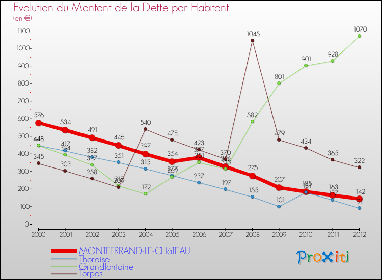 Evolution de la dette par habitant pour la commune de MONTFERRAND-LE-CHâTEAU et les communes proches de 2000 à 2012 Comparaison de la dette par habitant pour MONTFERRAND-LE-CHâTEAU et les communes voisines de 2000 à 2012