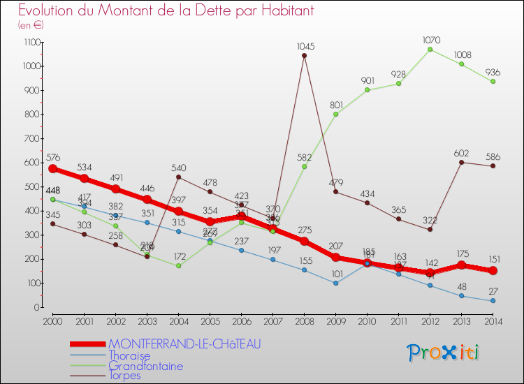Evolution de la dette par habitant pour la commune de MONTFERRAND-LE-CHâTEAU et les communes proches de 2000 à 2014 Comparaison de la dette par habitant pour MONTFERRAND-LE-CHâTEAU et les communes voisines de 2000 à 2014
