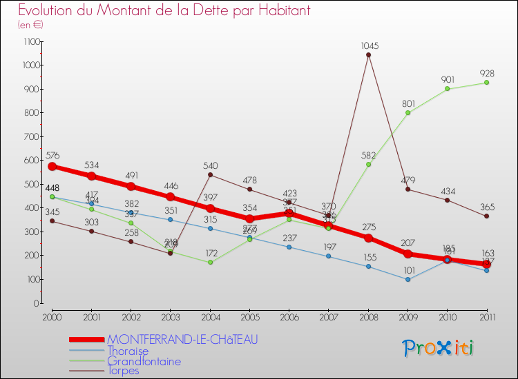 Evolution de la dette par habitant pour la commune de MONTFERRAND-LE-CHâTEAU et les communes proches Comparaison de la dette par habitant pour MONTFERRAND-LE-CHâTEAU et les communes voisines