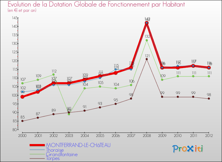 Evolution et montant de la dotation globale de fonctionnement par Habitant pour MONTFERRAND-LE-CHâTEAU et les communes proches Comparaison des dotations globales de fonctionnement par habitant pour MONTFERRAND-LE-CHâTEAU et les communes voisines
