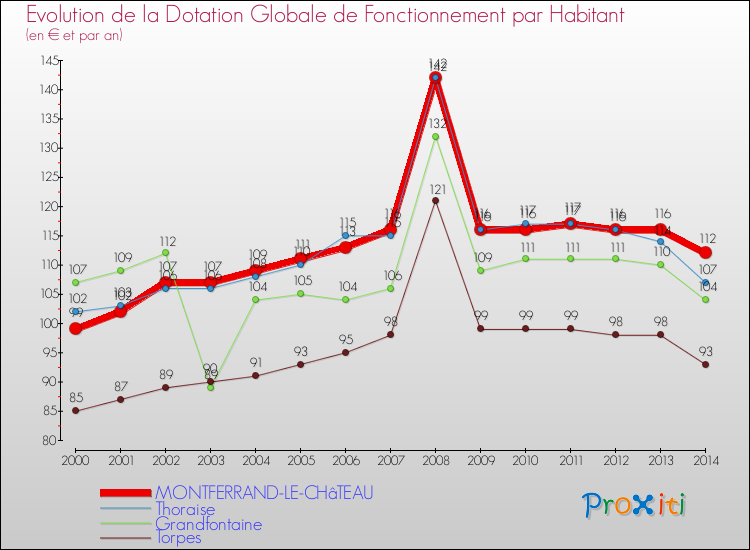 Evolution et montant de la dotation globale de fonctionnement par Habitant pour MONTFERRAND-LE-CHâTEAU et les communes proches de 2000 à 2014. Comparaison des dotations globales de fonctionnement par habitant pour MONTFERRAND-LE-CHâTEAU et les communes voisines de 2000 à 2014.