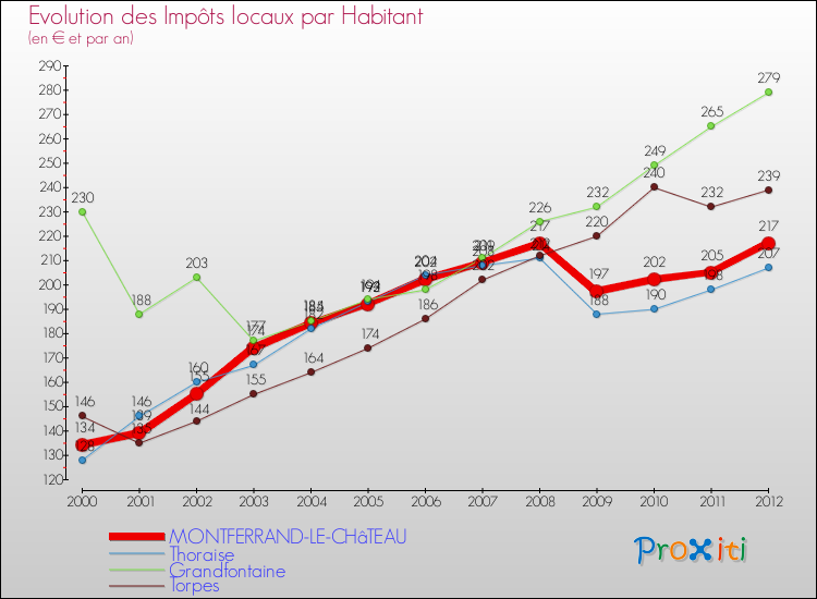 Evolution et montant des impôts locaux par Habitant pour MONTFERRAND-LE-CHâTEAU et les communes proches Comparaison des impôts locaux par habitant pour MONTFERRAND-LE-CHâTEAU et les communes voisines