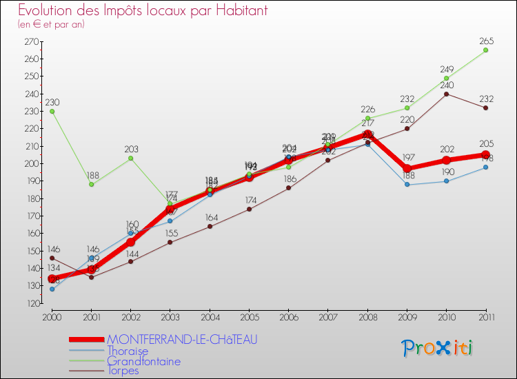 Evolution et montant des impôts locaux par Habitant pour MONTFERRAND-LE-CHâTEAU et les communes proches Comparaison des impôts locaux par habitant pour MONTFERRAND-LE-CHâTEAU et les communes voisines