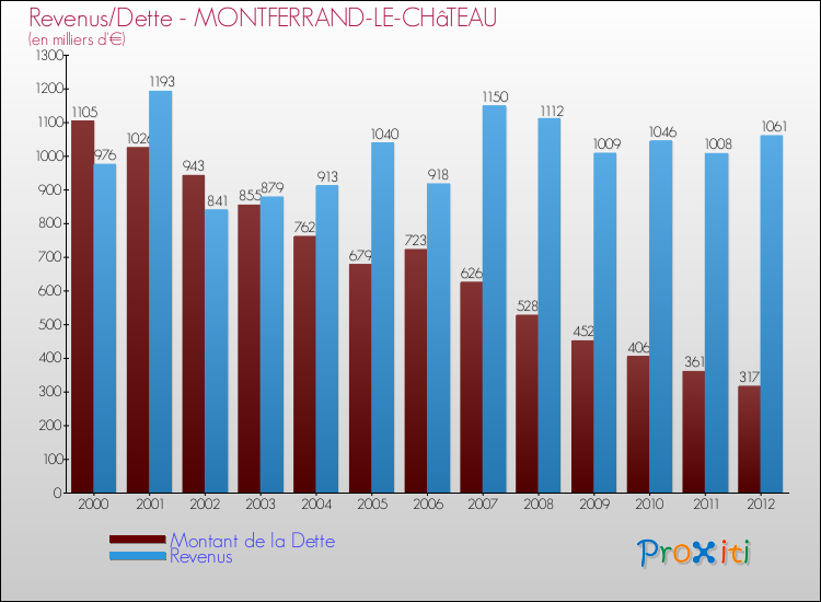 Evolution comparée de la dette et des revenus pour la commune de MONTFERRAND-LE-CHâTEAU de 2000 à 2012 Comparaison de la dette et des revenus pour MONTFERRAND-LE-CHâTEAU de 2000 à 2012