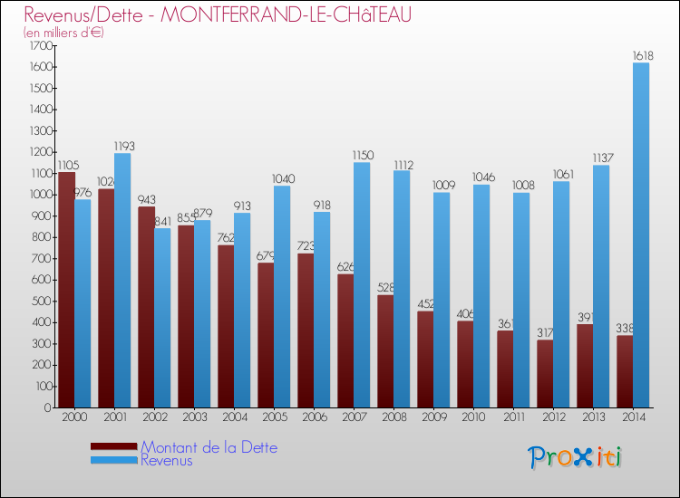 Evolution comparée de la dette et des revenus pour la commune de MONTFERRAND-LE-CHâTEAU de 2000 à 2014 Comparaison de la dette et des revenus pour MONTFERRAND-LE-CHâTEAU de 2000 à 2014