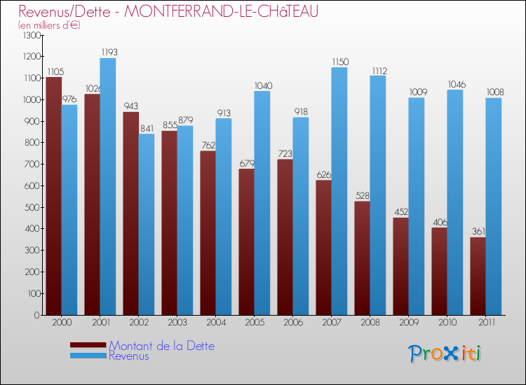 Evolution comparée de la dette et des revenus pour la commune de MONTFERRAND-LE-CHâTEAU de 2000 à 2011 Comparaison de la dette et des revenus pour MONTFERRAND-LE-CHâTEAU de 2000 à 2011