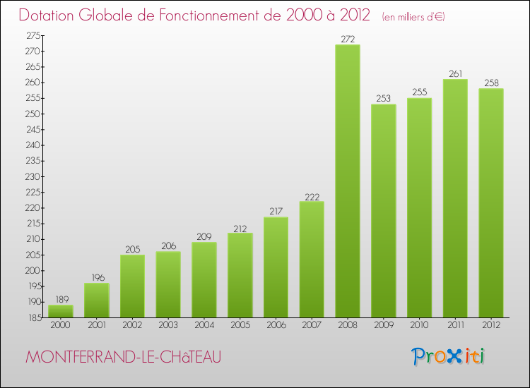 Evolution du montant de la Dotation Globale de Fonctionnement pour la commune de MONTFERRAND-LE-CHâTEAU de 2000 à 2012 Evolution du montant de la Dotation Globale de Fonctionnement pour MONTFERRAND-LE-CHâTEAU de 2000 à 2012