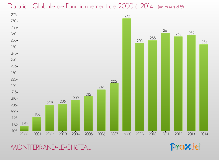 Evolution du montant de la Dotation Globale de Fonctionnement pour la commune de MONTFERRAND-LE-CHâTEAU de 2000 à 2014 Evolution du montant de la Dotation Globale de Fonctionnement pour MONTFERRAND-LE-CHâTEAU de 2000 à 2014