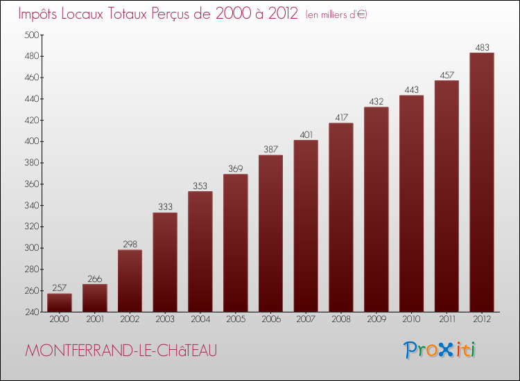Evolution des Impôts Locaux pour la commune de MONTFERRAND-LE-CHâTEAU de 2000 à 2012 Evolution des Impôts Locaux pour MONTFERRAND-LE-CHâTEAU de 2000 à 2012