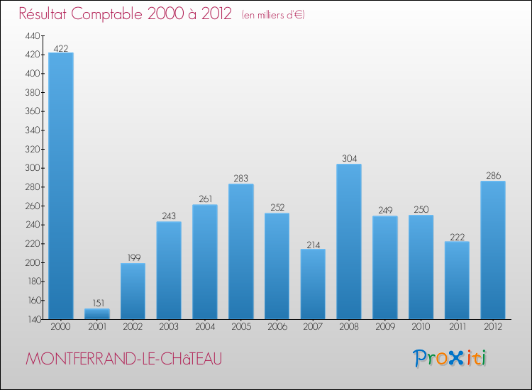 Evolution du résultat comptable pour la commune de MONTFERRAND-LE-CHâTEAU de 2000 à 2012 Evolution du résultat comptable pour MONTFERRAND-LE-CHâTEAU de 2000 à 2012