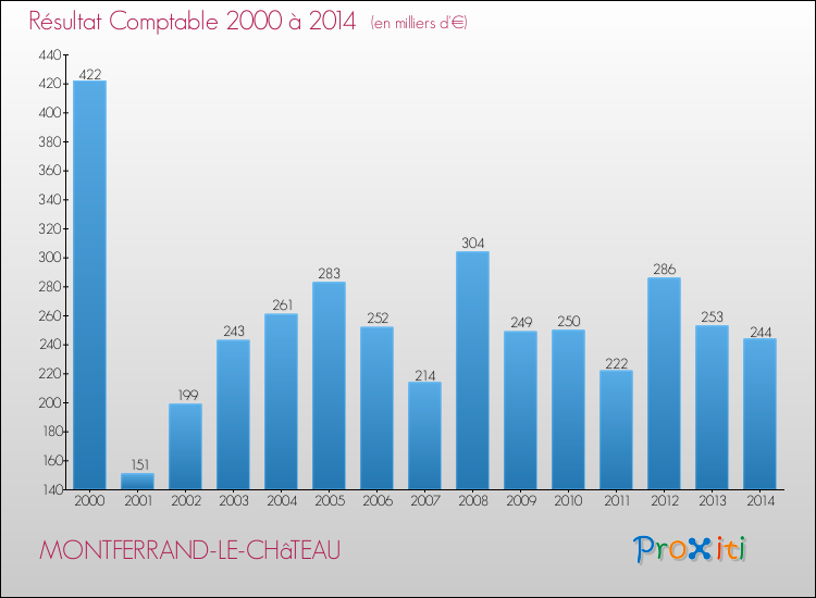 Evolution du résultat comptable pour la commune de MONTFERRAND-LE-CHâTEAU de 2000 à 2014 Evolution du résultat comptable pour MONTFERRAND-LE-CHâTEAU de 2000 à 2014