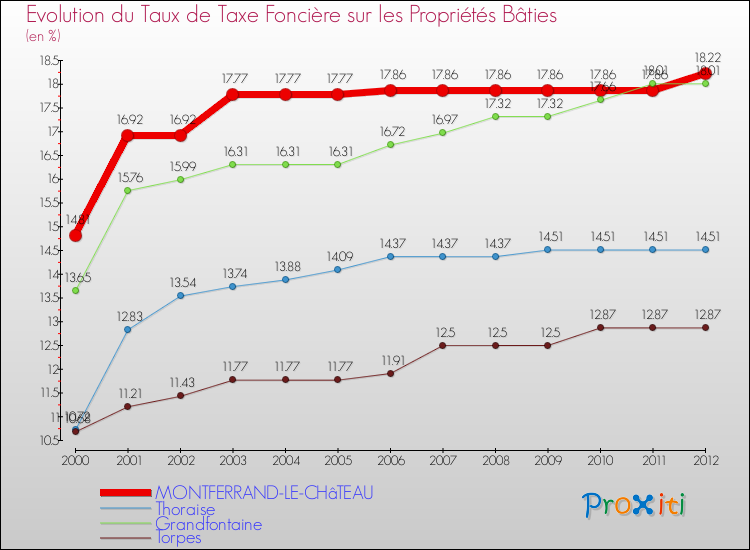 Evolution du taux de la taxe foncière sur le bati pour MONTFERRAND-LE-CHâTEAU et les communes proches de 2000 à 2012 Comparaison des taux de taxe foncière sur le bati pour MONTFERRAND-LE-CHâTEAU et les communes voisines de 2000 à 2012