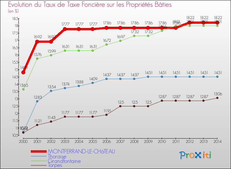 Evolution du taux de la taxe foncière sur le bati pour MONTFERRAND-LE-CHâTEAU et les communes proches de 2000 à 2014 Comparaison des taux de taxe foncière sur le bati pour MONTFERRAND-LE-CHâTEAU et les communes voisines de 2000 à 2014