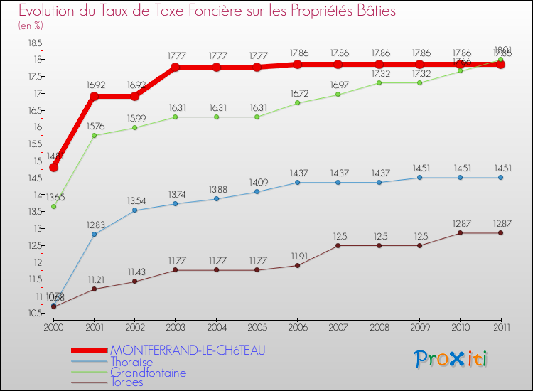 Evolution du taux de la taxe foncière sur le bati pour MONTFERRAND-LE-CHâTEAU et les communes proches Comparaison des taux de taxe foncière sur le bati pour MONTFERRAND-LE-CHâTEAU et les communes voisines