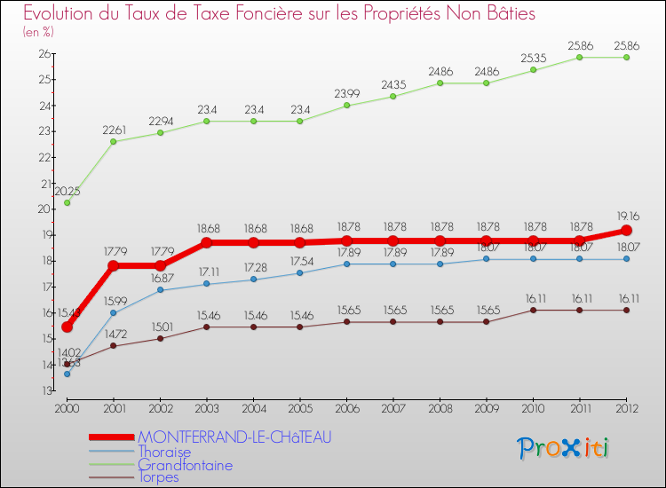 Evolution du taux de la taxe foncière sur les immeubles et terrains non batis pour MONTFERRAND-LE-CHâTEAU et les communes proches de 2000 à 2012 Comparaison des taux de la taxe foncière sur les immeubles et terrains non batis pour MONTFERRAND-LE-CHâTEAU et les communes voisines de 2000 à 2012