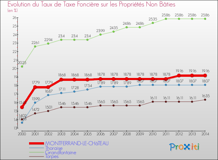 Evolution du taux de la taxe foncière sur les immeubles et terrains non batis pour MONTFERRAND-LE-CHâTEAU et les communes proches de 2000 à 2014 Comparaison des taux de la taxe foncière sur les immeubles et terrains non batis pour MONTFERRAND-LE-CHâTEAU et les communes voisines de 2000 à 2014