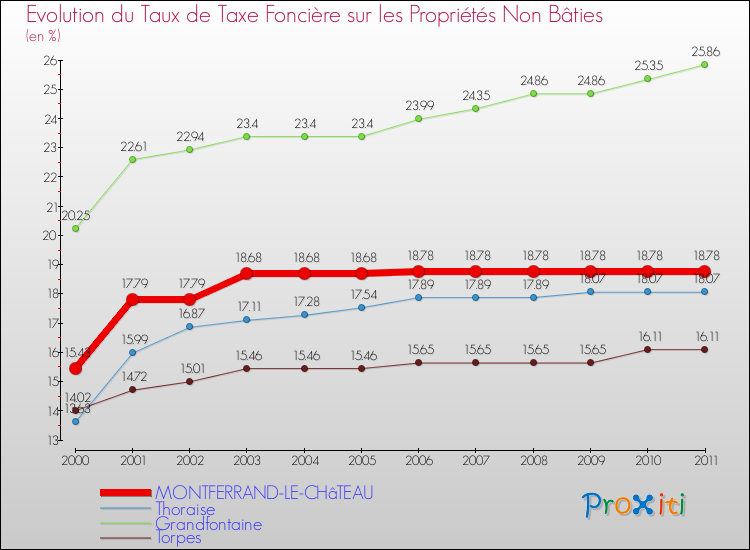 Evolution du taux de la taxe foncière sur les immeubles et terrains non batis pour MONTFERRAND-LE-CHâTEAU et les communes proches Comparaison des taux de la taxe foncière sur les immeubles et terrains non batis pour MONTFERRAND-LE-CHâTEAU et les communes voisines