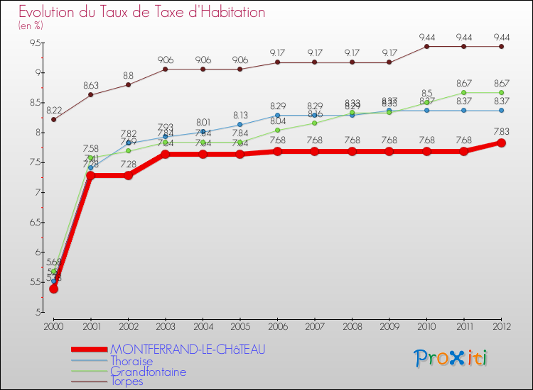 Evolution du taux de la taxe d'habitation pour MONTFERRAND-LE-CHâTEAU et les communes proches Comparaison des taux de la taxe d'habitation pour MONTFERRAND-LE-CHâTEAU et les communes voisines