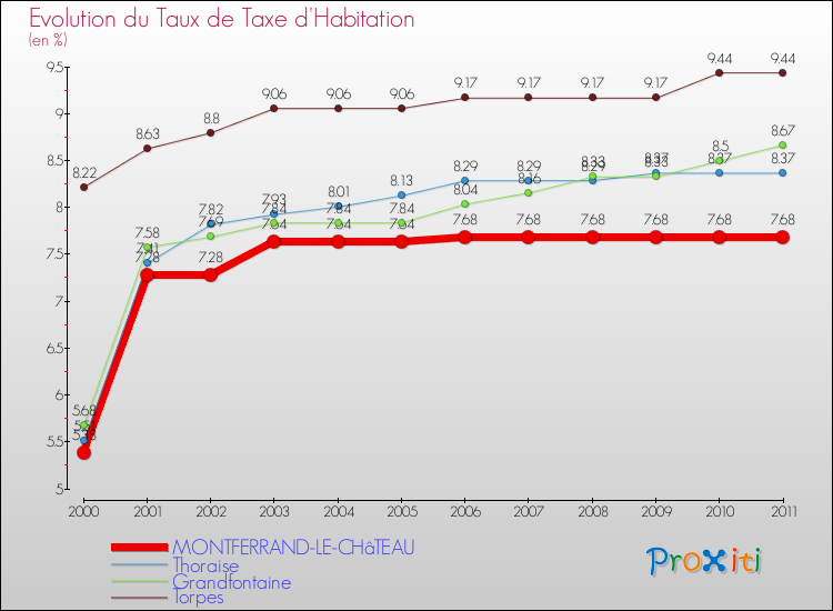 Evolution du taux de la taxe d'habitation pour MONTFERRAND-LE-CHâTEAU et les communes proches Comparaison des taux de la taxe d'habitation pour MONTFERRAND-LE-CHâTEAU et les communes voisines
