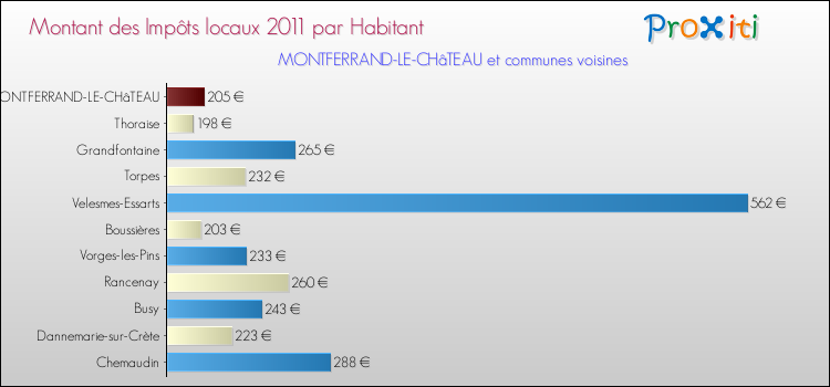 Montant des impôts locaux par Habitant pour MONTFERRAND-LE-CHâTEAU et les communes proches Comparaison des impôts locaux par habitant pour MONTFERRAND-LE-CHâTEAU et les communes voisines