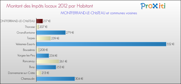 Montant des impôts locaux par Habitant pour MONTFERRAND-LE-CHâTEAU et les communes proches Comparaison des impôts locaux par habitant pour MONTFERRAND-LE-CHâTEAU et les communes voisines