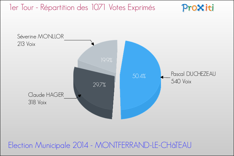 Répartition des votes exprimés au 1er Tour des Elections Municipales 2014 de la commune de MONTFERRAND-LE-CHâTEAU Elections Municipales 2014 - Répartition des votes exprimés au 1er Tour pour la commune de MONTFERRAND-LE-CHâTEAU
