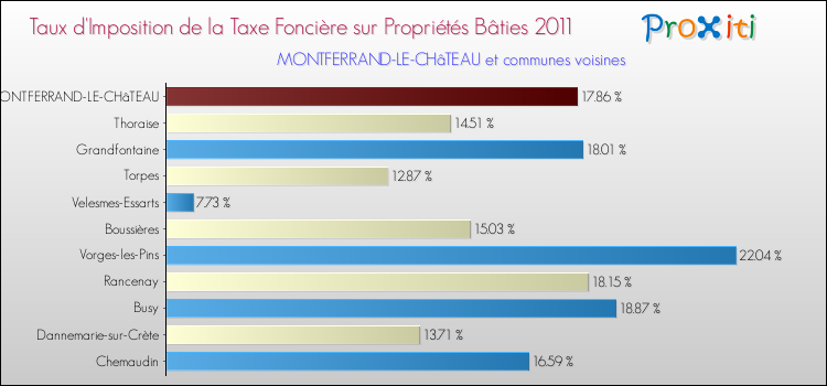 Taux d'imposition de la taxe foncière sur le bati 2011 pour MONTFERRAND-LE-CHâTEAU et les communes proches Comparaison des taux d'imposition de la taxe foncière sur le bati 2011 pour MONTFERRAND-LE-CHâTEAU et les communes voisines