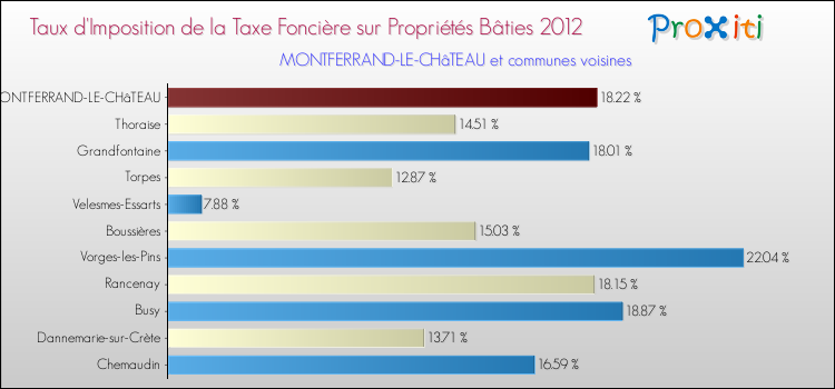 Taux d'imposition de la taxe foncière sur le bati 2012 pour MONTFERRAND-LE-CHâTEAU et les communes proches Comparaison des taux d'imposition de la taxe foncière sur le bati 2012 pour MONTFERRAND-LE-CHâTEAU et les communes voisines