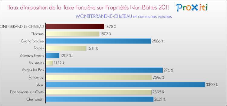 Taux d'imposition de la taxe foncière sur les immeubles et terrains non batis 2011 pour MONTFERRAND-LE-CHâTEAU et les communes proches Comparaison des taux d'imposition de la taxe foncière sur les immeubles et terrains non batis 2011 pour MONTFERRAND-LE-CHâTEAU et les communes voisines