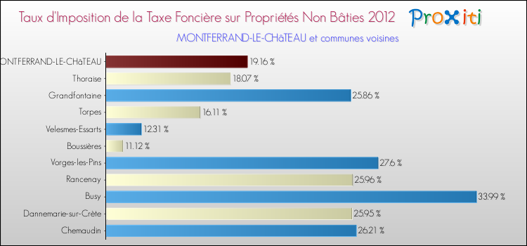 Taux d'imposition de la taxe foncière sur les immeubles et terrains non batis 2012 pour MONTFERRAND-LE-CHâTEAU et les communes proches Comparaison des taux d'imposition de la taxe foncière sur les immeubles et terrains non batis 2012 pour MONTFERRAND-LE-CHâTEAU et les communes voisines
