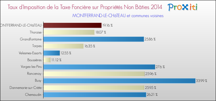 Taux d'imposition de la taxe foncière sur les immeubles et terrains non batis 2014 pour MONTFERRAND-LE-CHâTEAU et les communes proches Comparaison des taux d'imposition de la taxe foncière sur les immeubles et terrains non batis 2014 pour MONTFERRAND-LE-CHâTEAU et les communes voisines