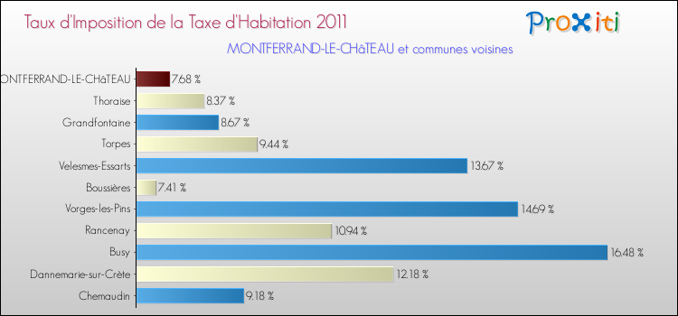 Taux d'imposition de la taxe d'habitation 2011 pour MONTFERRAND-LE-CHâTEAU et les communes proches Comparaison des taux d'imposition de la taxe d'habitation 2011 pour MONTFERRAND-LE-CHâTEAU et les communes voisines