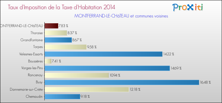Taux d'imposition de la taxe d'habitation 2014 pour MONTFERRAND-LE-CHâTEAU et les communes proches Comparaison des taux d'imposition de la taxe d'habitation 2014 pour MONTFERRAND-LE-CHâTEAU et les communes voisines