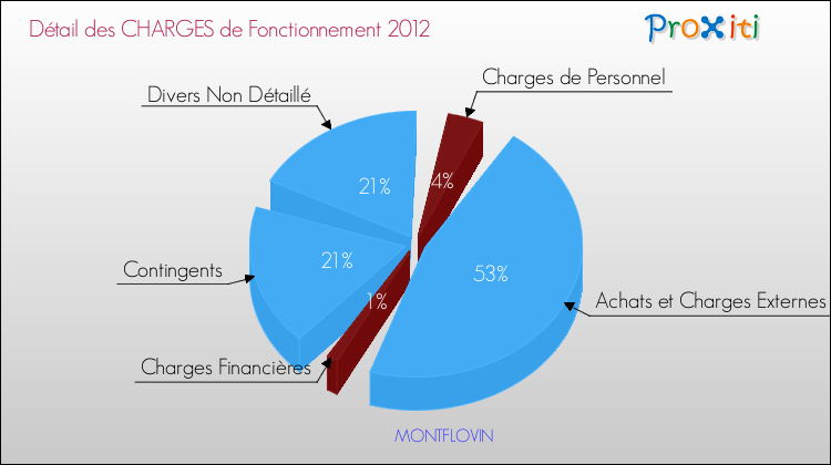 Décomposition des Charges de Fonctionnement 2012 de la commune de MONTFLOVIN Charges de Fonctionnement 2012 pour la commune de MONTFLOVIN